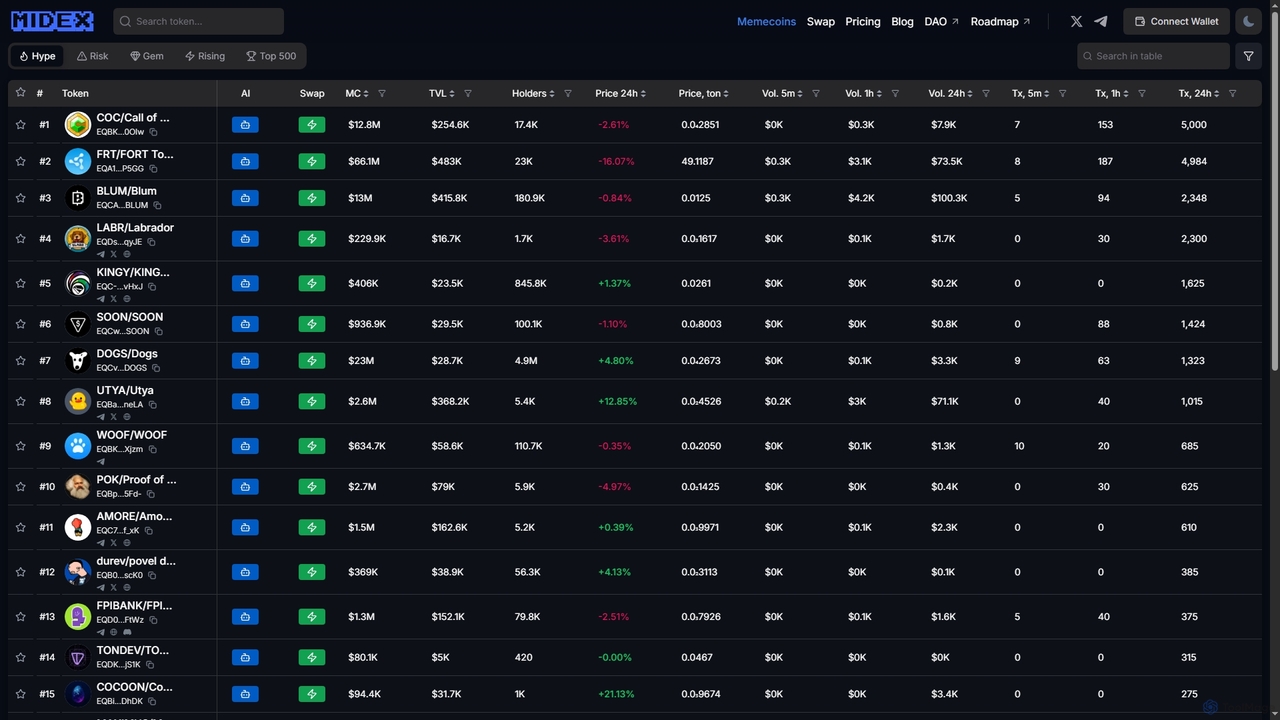 Top Memecoins List 2025 - TON Blockchain | MIDEX AI for Midex