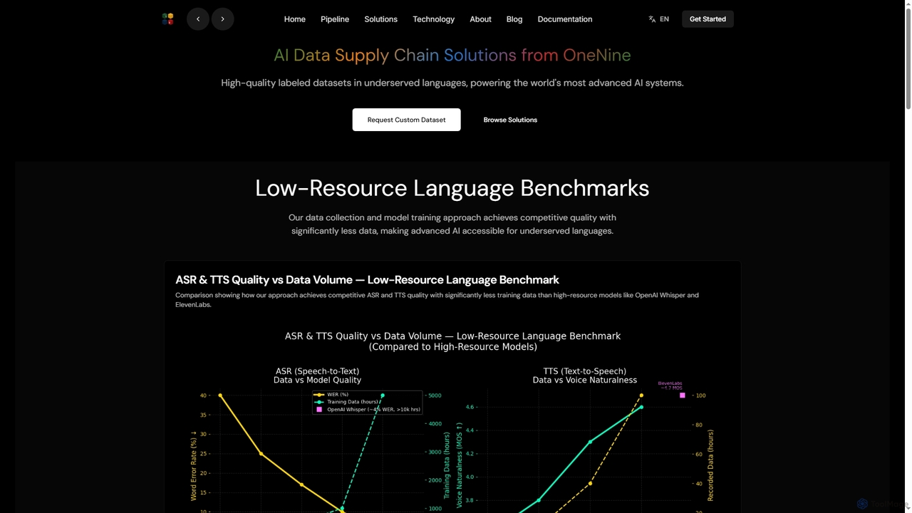 OneNine - Data Supply Chain for AI Training in Low-Resource Languages for OneNine